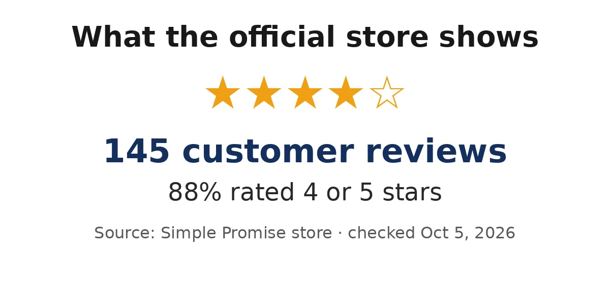 CardioClear7 official store customer review summary: 145 reviews